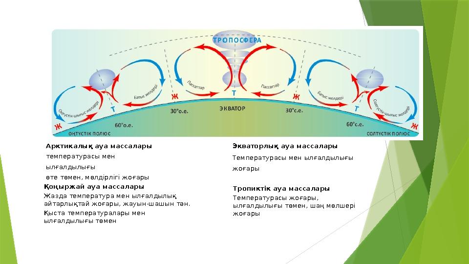 Арктикалық ауа массалары температурасы мен ылғалдылығы өте төмен, мөлдірлігі жоғары Қоңыржай ауа массалары Жазд