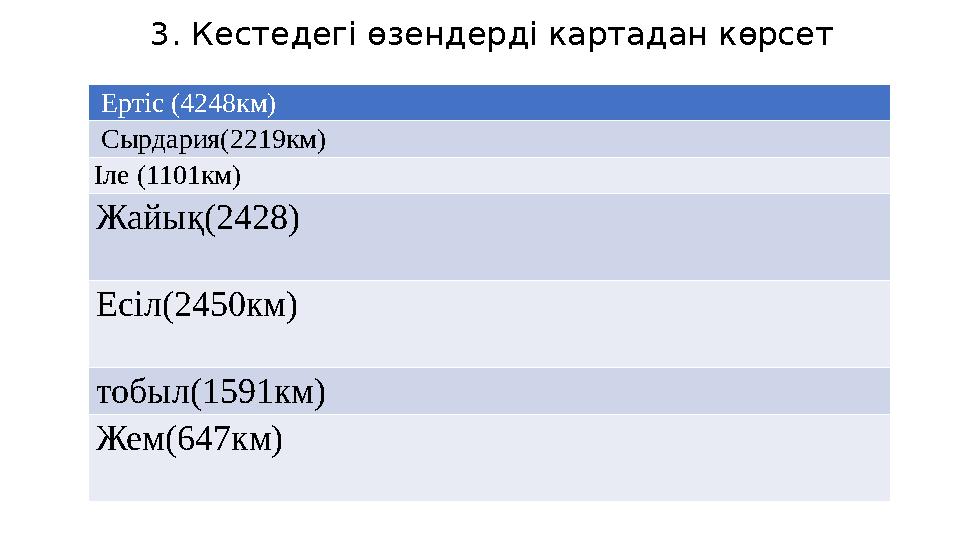 Ертіс (4248км) Сырдария(2219км) Іле (1101км) Жайық(2428) Есіл(2450км) тобыл(1591км) Жем(647км) 3. Кестедегі өзендерді картадан