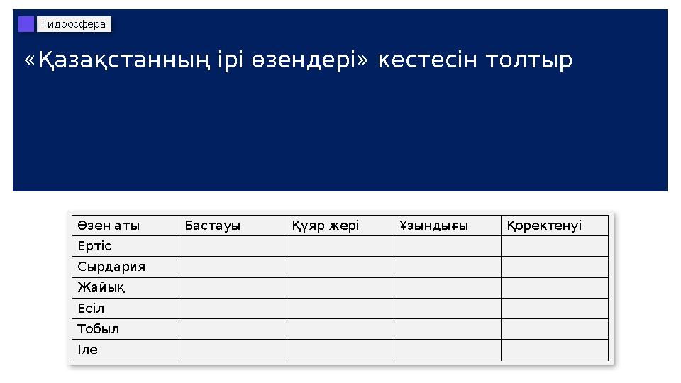 «Қазақстанның ірі өзендері» кестесін толтыр Өзен аты Бастауы Құяр жері Ұзындығы Қоректенуі Ертіс Сырдария Жайық Есіл Тобыл Іле