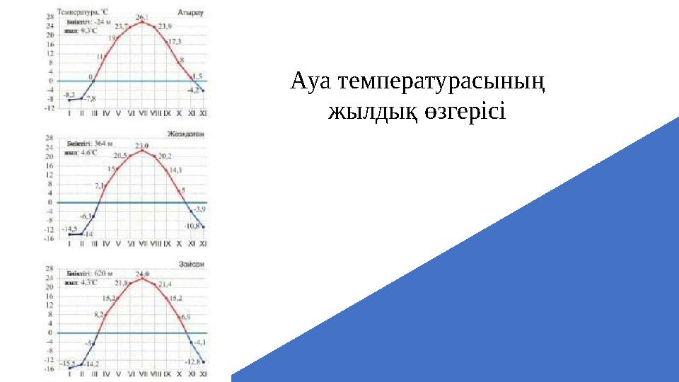 Ауа температурасының жылдық өзгерісі