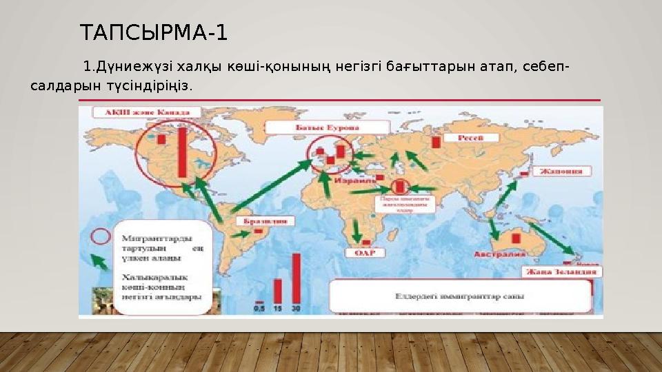 ТАПСЫРМА-1 1.Дүниежүзі халқы көші-қонының негізгі бағыттарын атап, себеп- салдарын түсіндіріңіз.