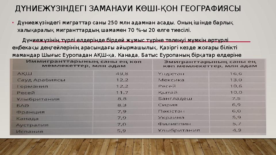 ДҮНИЕЖҮЗІНДЕГІ ЗАМАНАУИ КӨШІ-ҚОН ГЕОГРАФИЯСЫ •Дүниежүзіндегі миграттар саны 250 млн адамнан асады. Оның ішінде барлық халықара