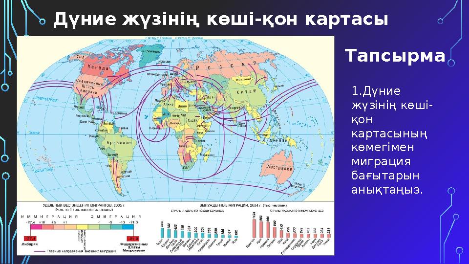 Дүние жүзінің көші-қон картасы 1.Дүние жүзінің көші- қон картасының көмегімен миграция бағытарын анықтаңыз. Тапсырма