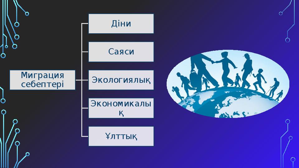 Миграция себептері Діни Саяси Экологиялық Экономикалы қ Ұлттық