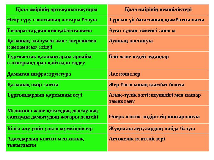 Қала өмірінің артықшылықтары Қала өмірінің кемшіліктері Өмір сүру сапасының жоғары болуы Тұрғын үй бағасының қымбаттылығы Ғимара