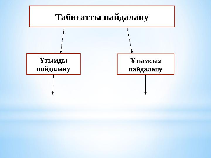 Табиғатты пайдалану Ұтымды пайдалану Ұтымсыз пайдалану