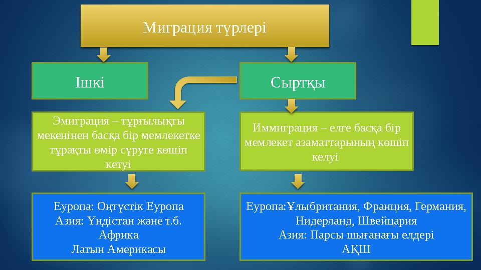 Миграция түрлері Ішкі Сыртқы Эмиграция – тұрғылықты мекенінен басқа бір мемлекетке тұрақты өмір сүруге көшіп кетуі Иммигра