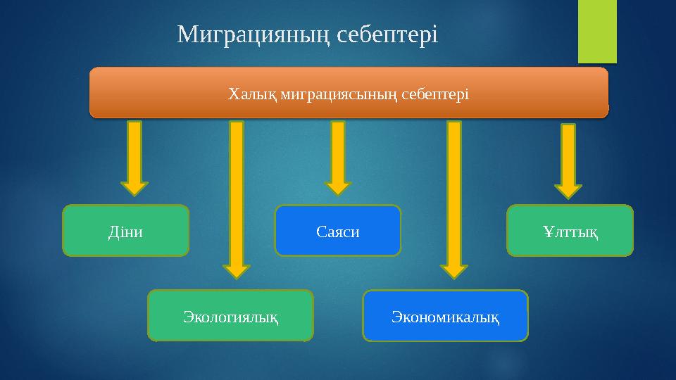 Миграцияның себептері Халық миграциясының себептері Экономикалық Діни Экологиялық Саяси Ұлттық