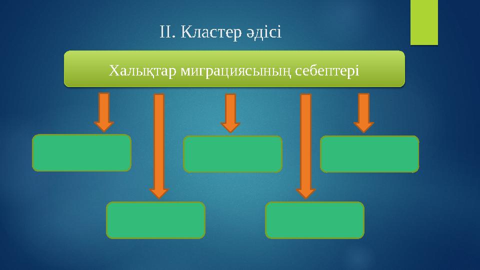 ІІ. Кластер әдісі Халықтар миграциясының себептері