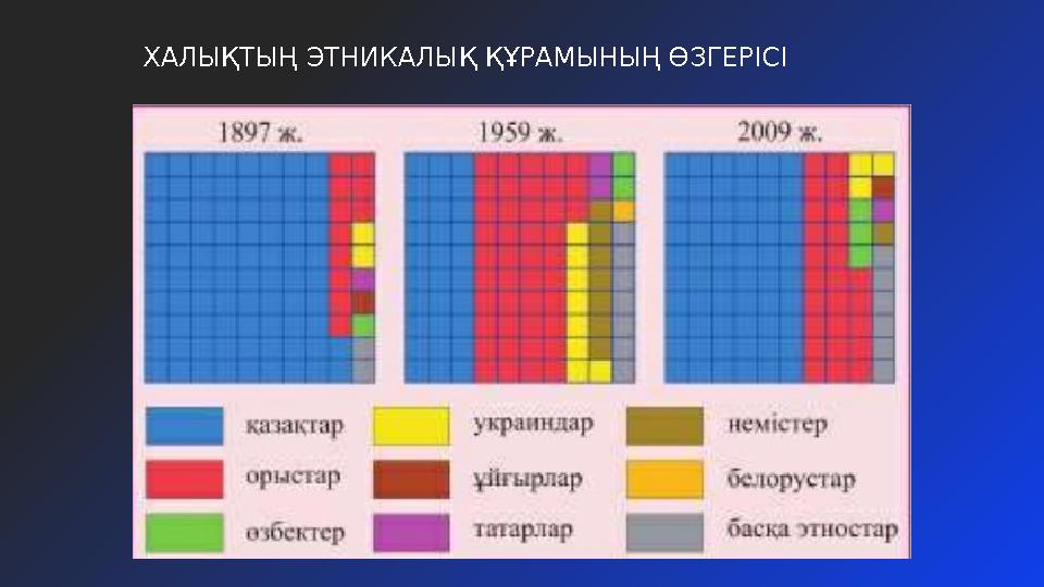 ХАЛЫҚТЫҢ ЭТНИКАЛЫҚ ҚҰРАМЫНЫҢ ӨЗГЕРІСІ