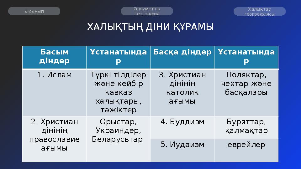 ХАЛЫҚТЫҢ ДІНИ ҚҰРАМЫ Басым діндер Ұстанатында р Басқа діндер Ұстанатында р 1. Ислам Түркі тілділер және кейбір кавказ халықт