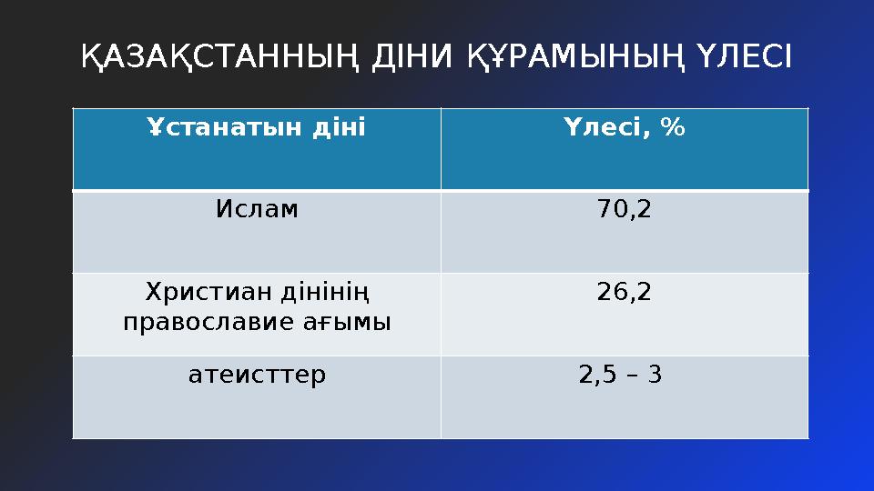 ҚАЗАҚСТАННЫҢ ДІНИ ҚҰРАМЫНЫҢ ҮЛЕСІ Ұстанатын діні Үлесі, % Ислам 70,2 Христиан дінінің православие ағымы 26,2 атеисттер 2,5 – 3