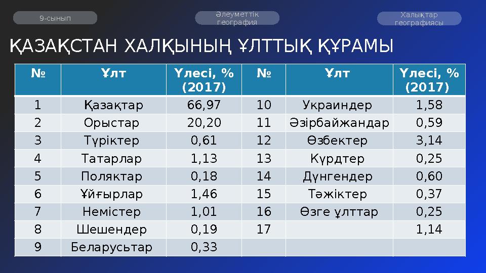 ҚАЗАҚСТАН ХАЛҚЫНЫҢ ҰЛТТЫҚ ҚҰРАМЫ № Ұлт Үлесі, % (2017) № Ұлт Үлесі, % (2017) 1 Қазақтар 66,97 10 Украиндер 1,58 2 Орыстар 20,