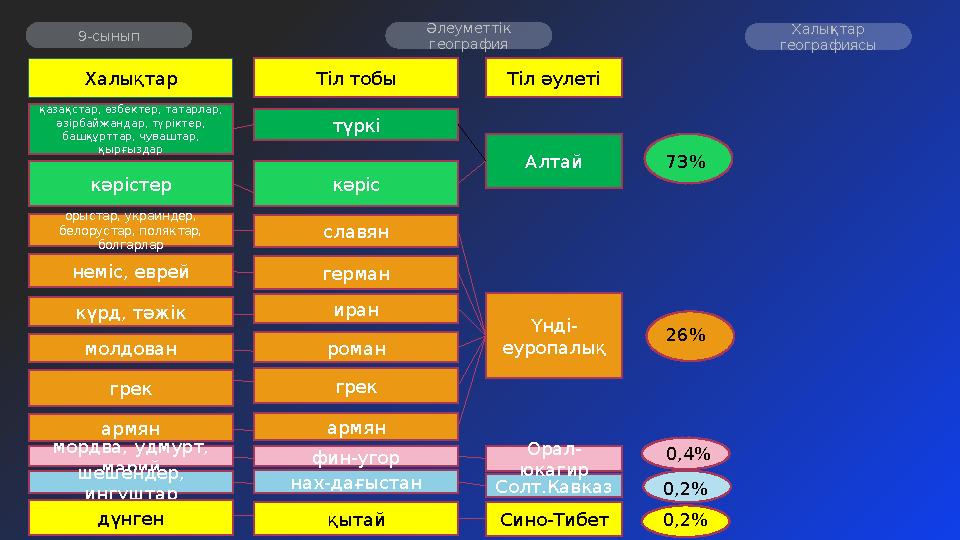 Әлеуметтік география 9-сынып Халықтар географиясы Халықтар Тіл тобы қазақстар, өзбектер, татарлар, әзірбайжандар, түріктер