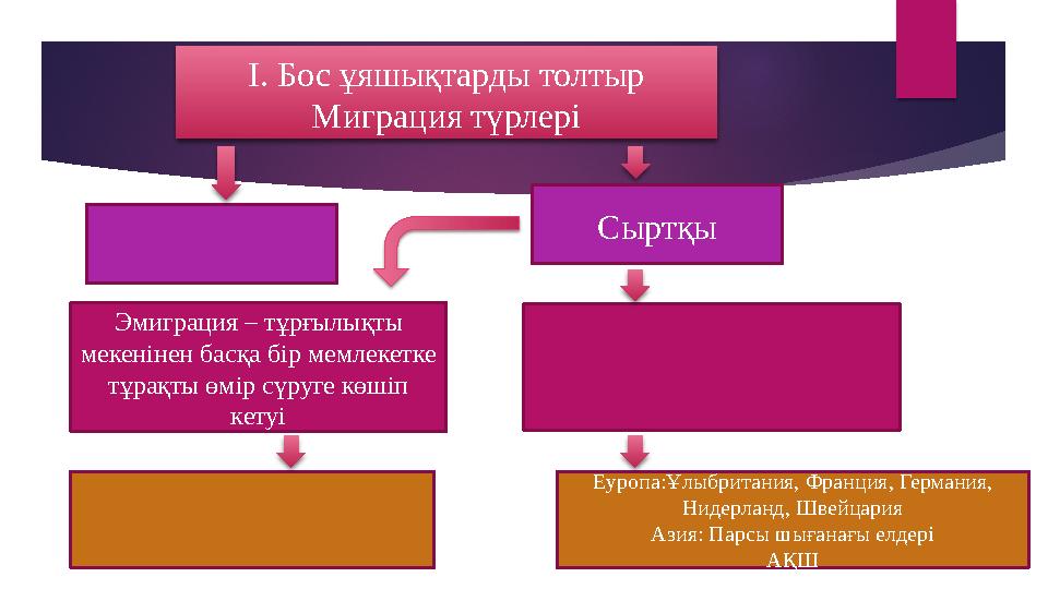 І. Бос ұяшықтарды толтыр Миграция түрлері Сыртқы Эмиграция – тұрғылықты мекенінен басқа бір мемлекетке тұрақты өмір с