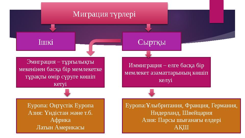 Миграция түрлері Ішкі Сыртқы Эмиграция – тұрғылықты мекенінен басқа бір мемлекетке тұрақты өмір сүруге көшіп кетуі Им