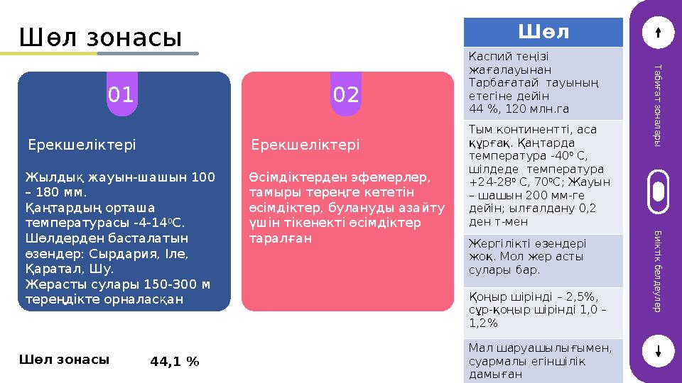 Шөл зонасы Т а б и ғ а т з о н а л а р ы Б и і к т і к б е л д е у л е р Шөл зонасы 44,1 % 01 Ерекшеліктері Жылдық жауын-шаш