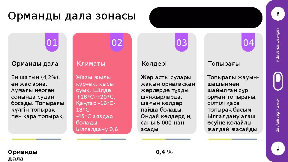 Орманды дала зонасы Т а б и ғ а т з о н а л а р ы Б и і к т і к б е л д е у л е р 01 Орманды дала Ең шағын (4,2%), ең жас