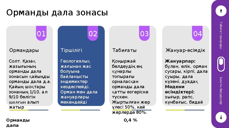 Орманды дала зонасы Т а б и ғ а т з о н а л а р ы Б и і к т і к б е л д е у л е р 01 Ормандары Солт. Қазақ жазығының орма