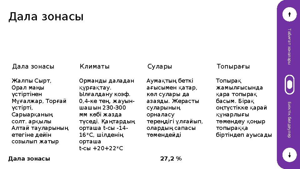 Дала зонасы Т а б и ғ а т з о н а л а р ы Б и і к т і к б е л д е у л е р Дала зонасы Жалпы Сырт, Орал маңы үстіртінен Мұ