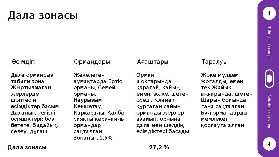 Дала зонасы Т а б и ғ а т з о н а л а р ы Б и і к т і к б е л д е у л е р Өсімдігі Дала ормансыз табиғи зона. Жыртылмаған