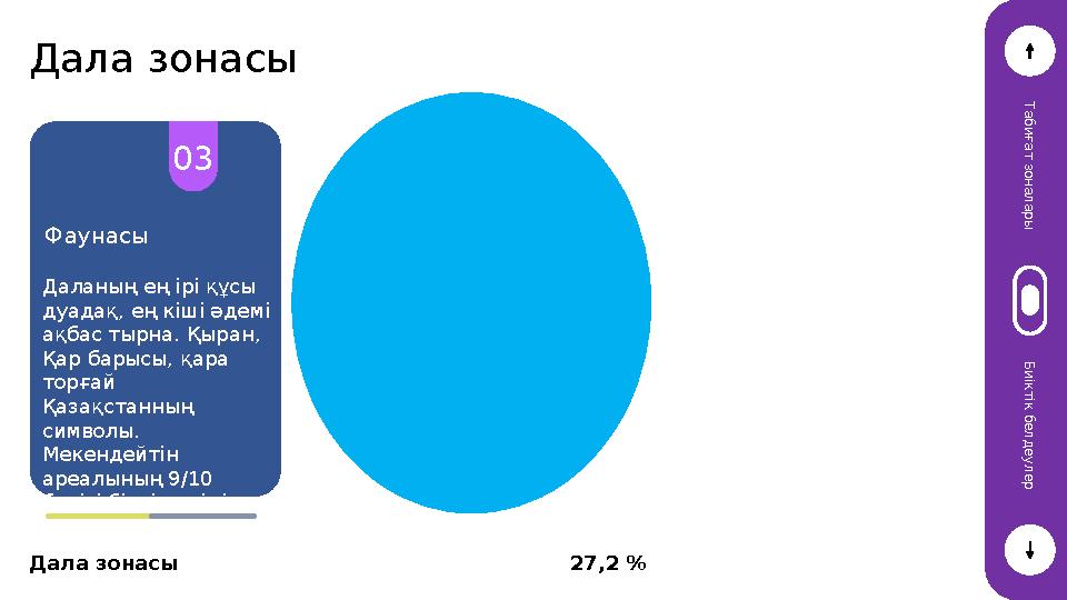 Дала зонасы Т а б и ғ а т з о н а л а р ы Б и і к т і к б е л д е у л е р Дала зонасы 27,2 % 03 Фаунасы Даланың ең ірі құсы