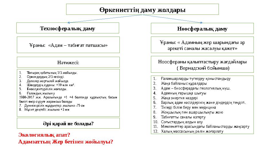 Өркениеттің даму жолдары Техносфералық даму Ноосфералық даму Ұраны: «Адам – табиғат патшасы» Ұраны: « Адамның жер шарындағы әр