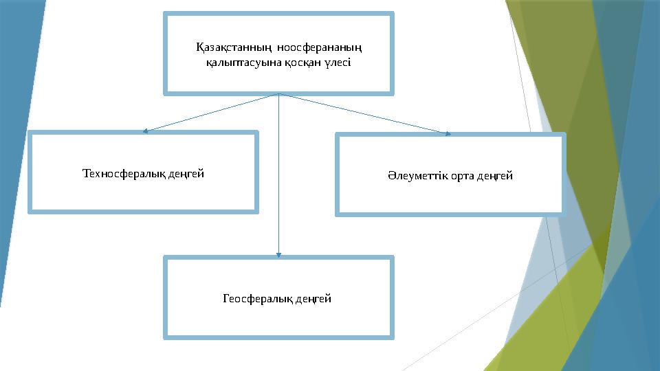 Геосфералық деңгей Қазақстанның ноосферананың қалыптасуына қосқан үлесі Техносфералық деңгей Әлеуметтік орта