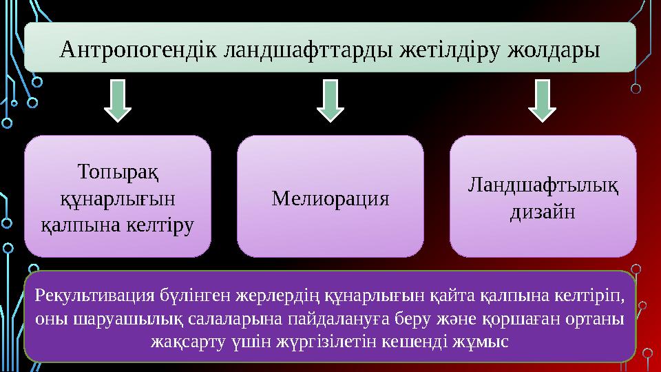 Антропогендік ландшафттарды жетілдіру жолдары Топырақ құнарлығын қалпына келтіру Мелиорация Ландшафтылық дизайн Рекультивация