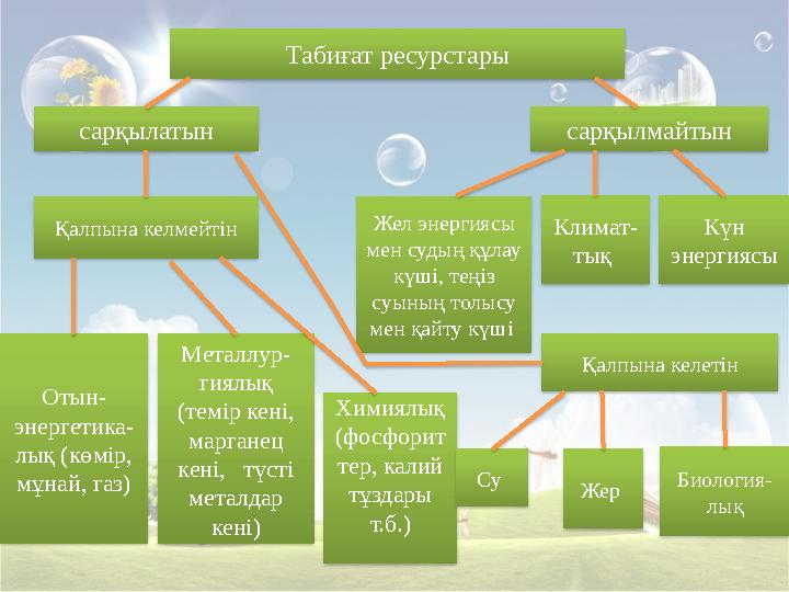 Табиғат ресурстары сарқылатын сарқылмайтын Жел энергиясы мен судың құлау күші, теңіз суының толысу мен қайту күші Кли