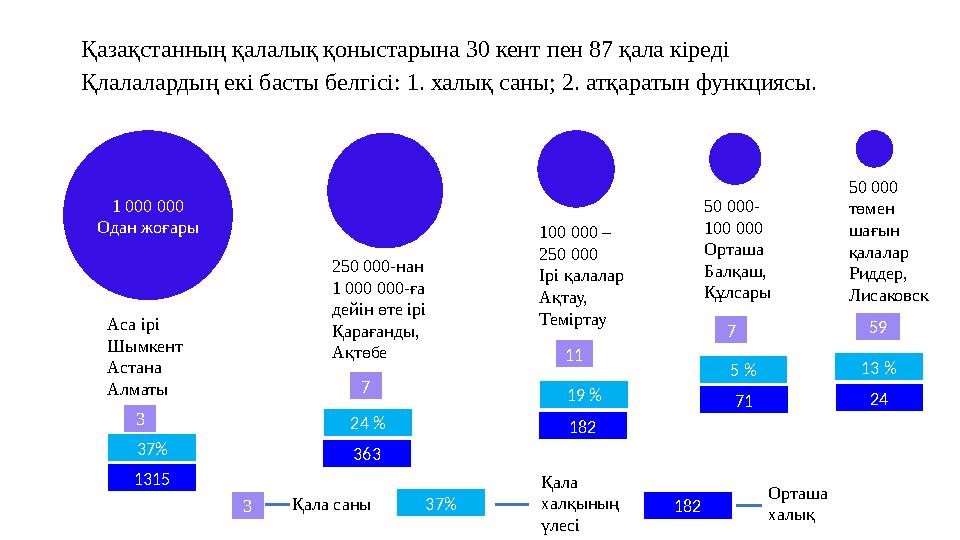 Қазақстанның қалалық қоныстарына 30 кент пен 87 қала кіреді Қлалалардың екі басты белгісі: 1. халық саны; 2. атқаратын функциясы