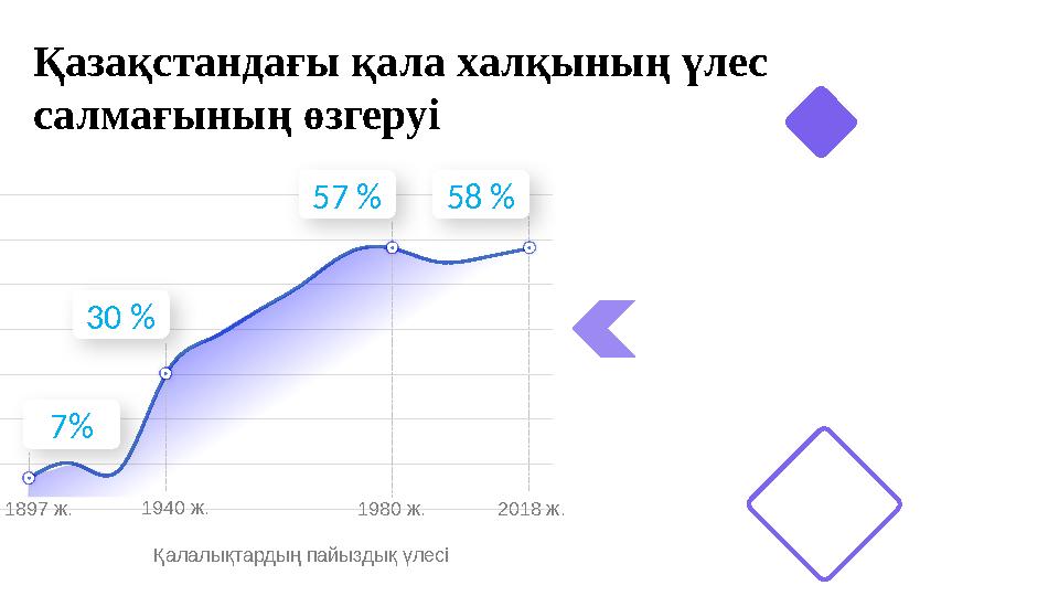 Қазақстандағы қала халқының үлес салмағының өзгеруі 1897 ж. 1940 ж. 1980 ж. 2018 ж. 7% 30 % 57 % 58 % Қалал