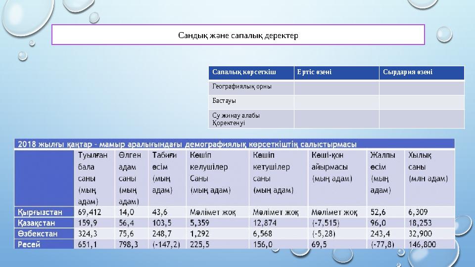 Сандық және сапалық деректер Сапалық көрсеткіш Ертіс өзені Сырдария өзені Географиялық орны Бастауы Су жинау алабы Қоректен
