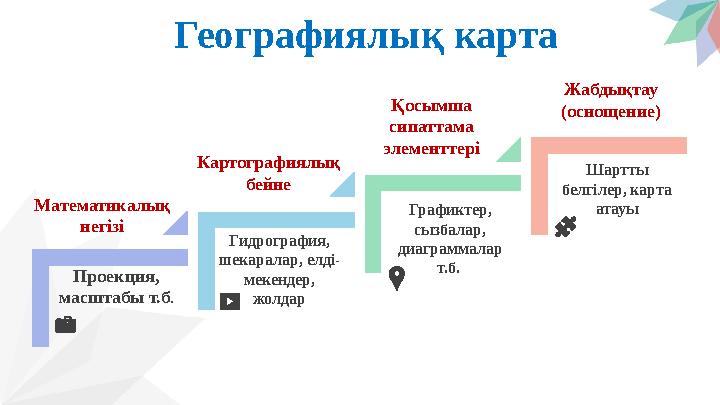 Географиялық карта Проекция, масштабы т.б. Математикалық негізі Картографиялық бейне Қосымша сипаттама элементтері Жабдықта
