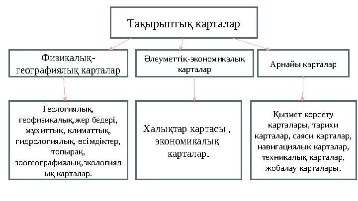 Тақырыптық карталар Физикалық- географиялық карталар Әлеуметтік-экономикалық карталар Арнайы карталар Геологиялық, геофизикалы