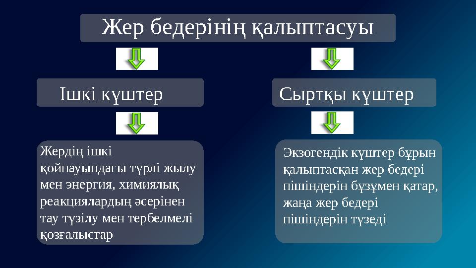 Жер бедерінің қалыптасуы Ішкі күштер Сыртқы күштер Жердің ішкі қойнауындағы түрлі жылу мен энергия, химиялық реакциялардың