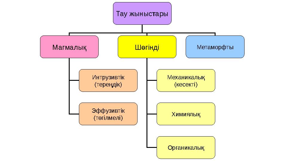 Тау жыныстары Магмалық Шөгінді Метаморфты Механикалық (кесекті) Химиялық Органикалық Интрузивтік (тереңдік) Эффузивтік (төгілмел