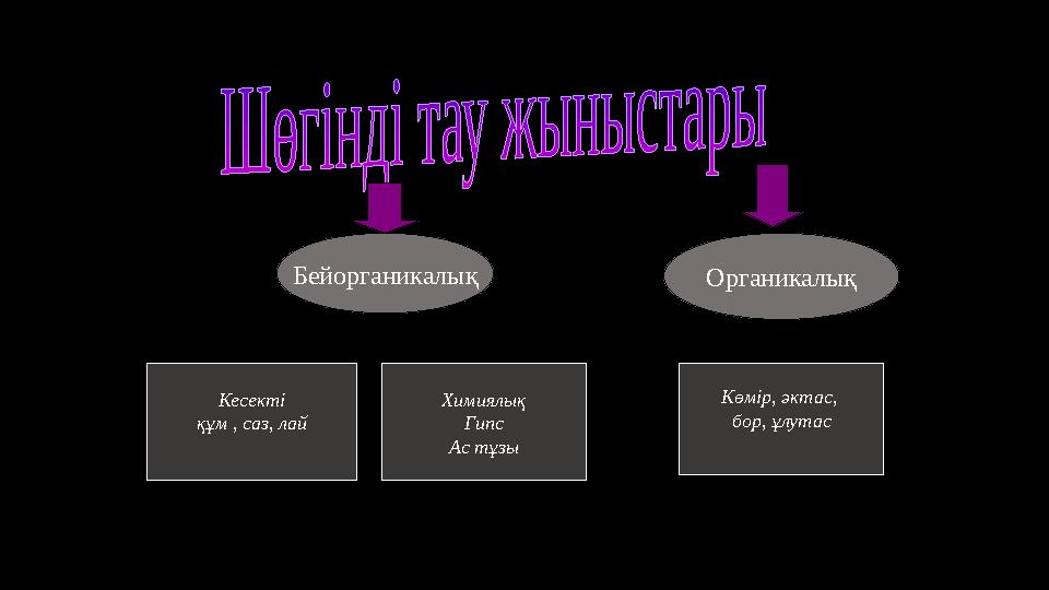 Бейорганикалық Органикалық Кесекті құм , саз, лай Химиялық Гипс Ас тұзы Көмір, әктас, бор, ұлутас