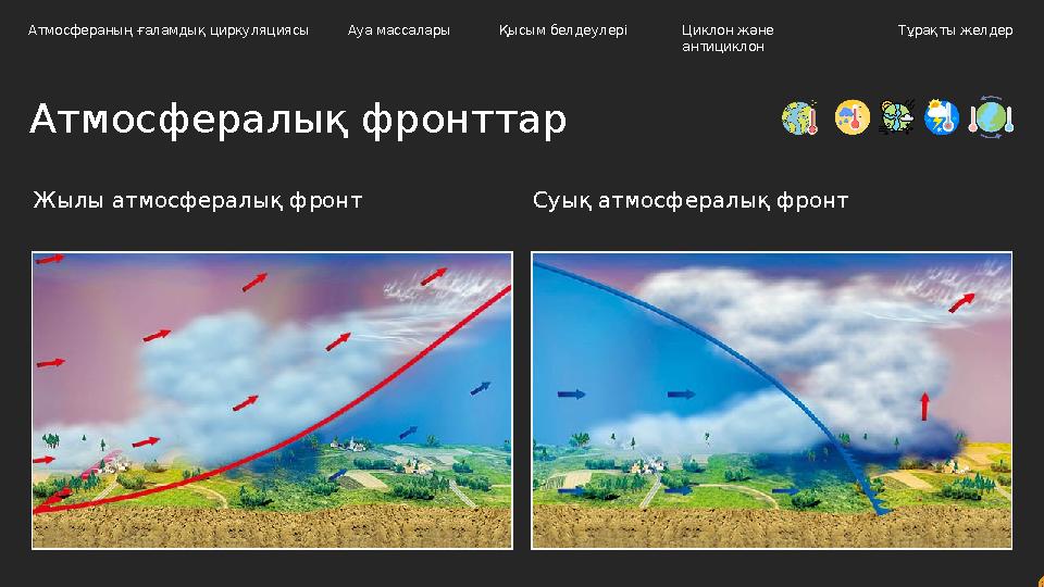 Атмосфералық фронттар Атмосфераның ғаламдық циркуляциясы Ауа массалары Циклон және антициклон Тұрақты желдерҚысым белдеулері Жы