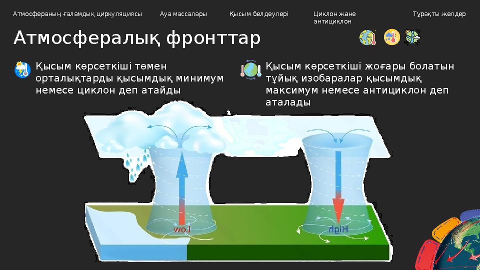 Атмосфералық фронттар Атмосфераның ғаламдық циркуляциясы Ауа массалары Циклон және антициклон Тұрақты желдерҚысым белдеулері Қы
