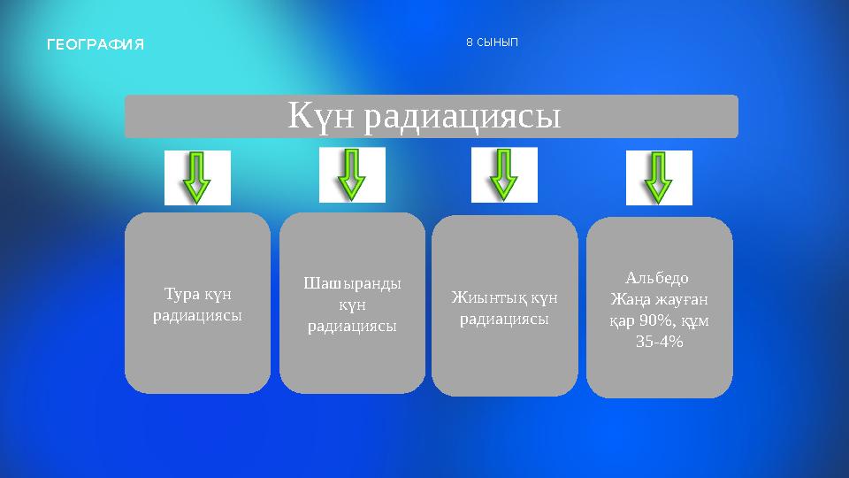 ГЕОГРАФИЯ 8 СЫНЫП Күн радиациясы Тура күн радиациясы Шашыранды күн радиациясы Жиынтық күн радиациясы Альбедо Жаңа жауған қ
