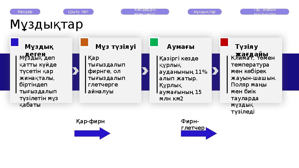 Мұздықтар Көлдер Шығу тегі Көлдердің ерекшелігі мұздықтар Тау, жабын мұздықтар Мұздық деп қатты күйде түсетін қар жин