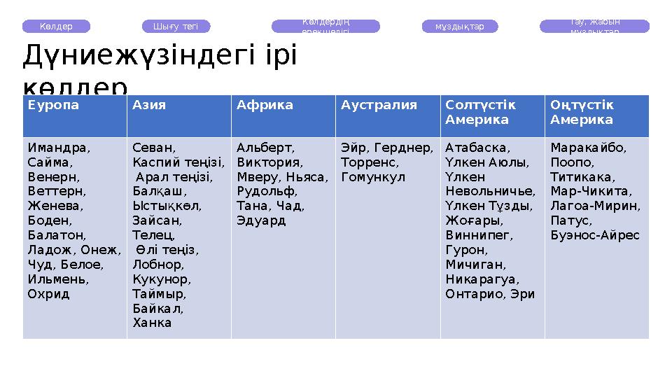 Дүниежүзіндегі ірі көлдер Көлдер Шығу тегі Көлдердің ерекшелігі мұздықтар Тау, жабын мұздықтар Еуропа Азия Африка Аустра