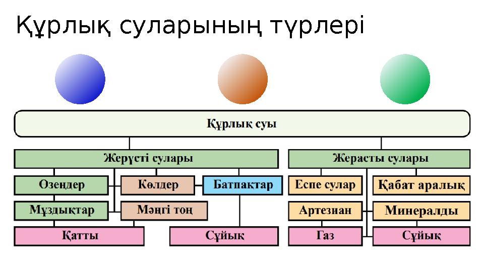 Құрлық суларының түрлері