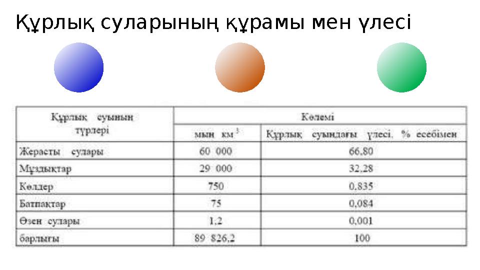 Құрлық суларының құрамы мен үлесі