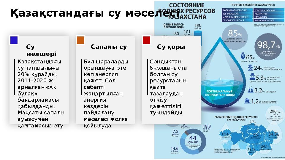 Қазақстандағы су мәселесі Қазақстандағы су тапшылығы 20% құрайды. 2011-2020 ж. арналған «Ақ бұлақ» бағдарламасы қабылдан