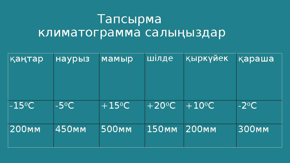 Тапсырма климатограмма салыңыздар қаңтар наурыз мамыр шілде қыркүйек қараша -15 0 С -5 0 С +15 0 С +20 0 С+10 0 С -2 0 С 200мм