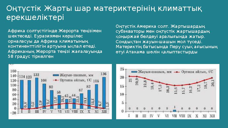 Оңтүстік Жарты шар материктерінің климаттық ерекшеліктері Африка солтүстігінде Жерорта теңізімен шектеседі. Еуразиямен көршіле