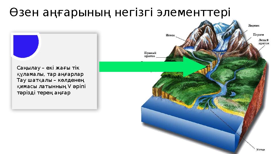 Өзен аңғарының негізгі элементтері Саңылау – екі жағы тік құламалы, тар аңғарлар Тау шатқалы – көлденең қимасы латынның V әр