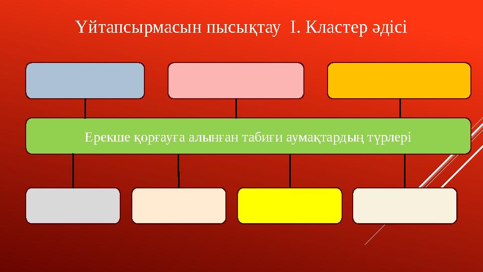 Үйтапсырмасын пысықтау І. Кластер әдісі Ерекше қорғауға алынған табиғи аумақтардың түрлері